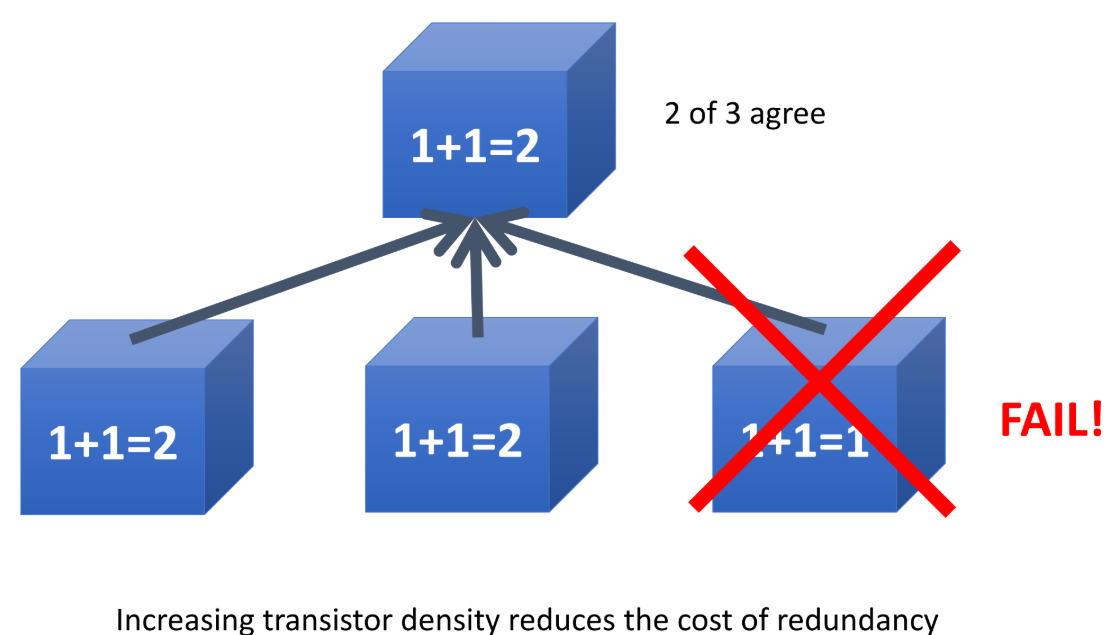 PDF p. 57: 3-모듈 중복성 (1+1=1 실패)